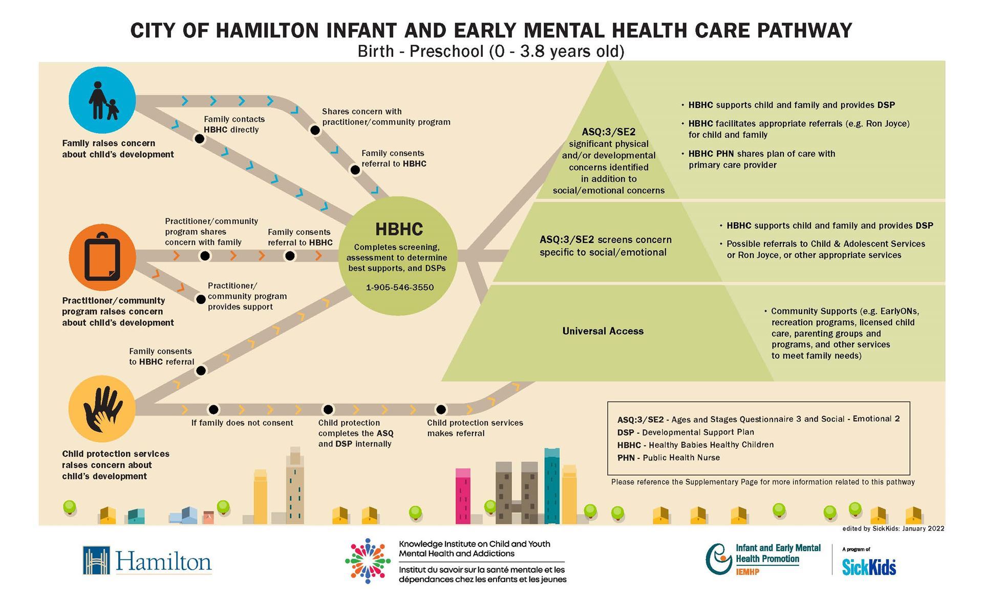 An Example of a Care Pathway developed with the City of Hamilton