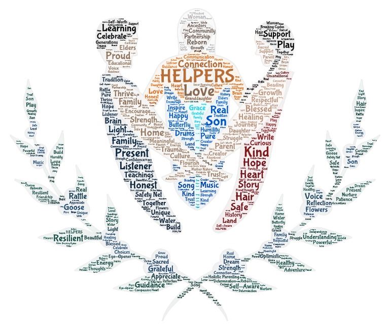 Participants were invited to provide expressions of their experience as participants to the pilot circle. The words are represented on a shape matching the Natural Helpers logo. The bigger words include Helpers, Love, Kind, Hope, Heart, Real, Son, Story, Present, Family, Listener, Honest, Resilient, Learning, Support and Play.